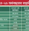 বাধা পেরিয়ে বেড়েছে রপ্তানি আয়, প্রত্যাশা ছুঁতে পারেনি প্রবৃদ্ধি
